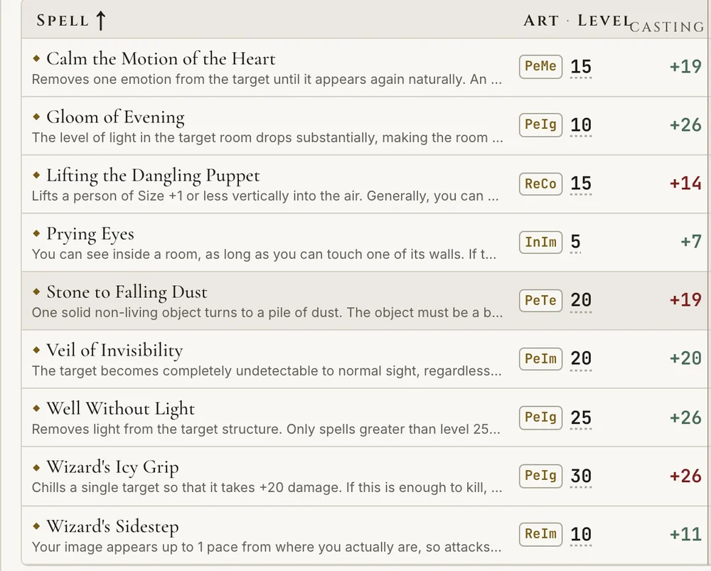 Known spells with their casting totals.