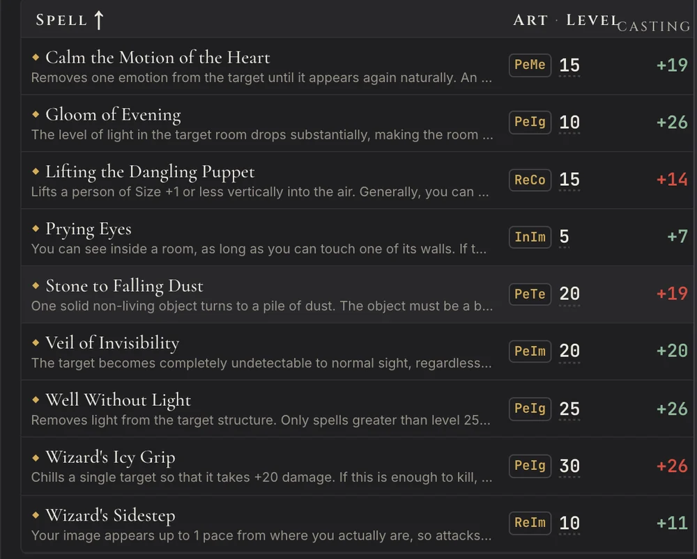 Known spells with their casting totals.